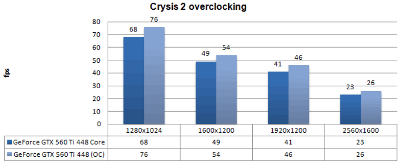 Разгон Gigabyte GeForce GTX 560 Ti 448 Cores WindForce